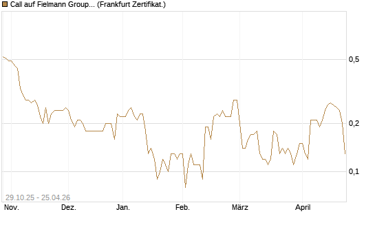 Call auf Fielmann Group [DZ BANK AG] Chart