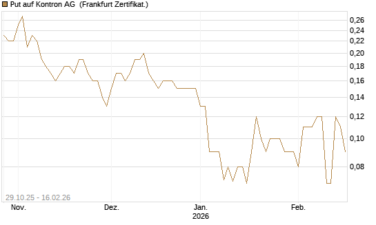 Put auf Kontron AG [DZ BANK AG] Chart