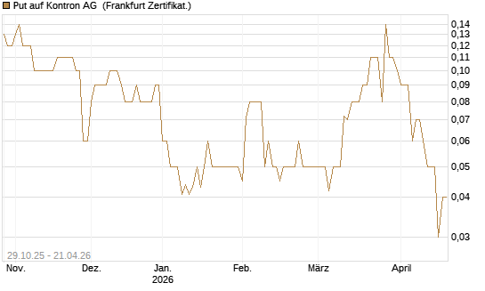 Put auf Kontron AG [DZ BANK AG] Chart