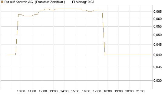 Put auf Kontron AG [DZ BANK AG] Chart