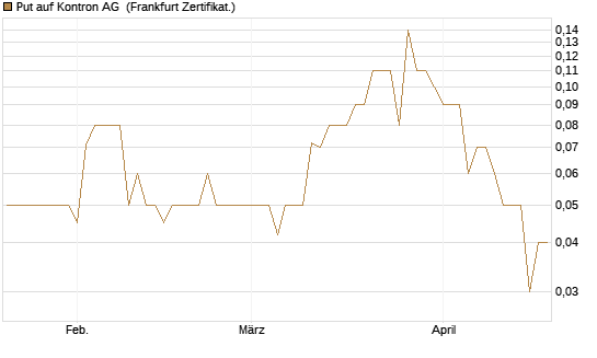 Put auf Kontron AG [DZ BANK AG] Chart