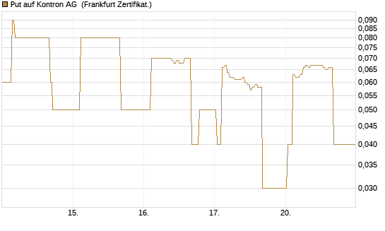 Put auf Kontron AG [DZ BANK AG] Chart