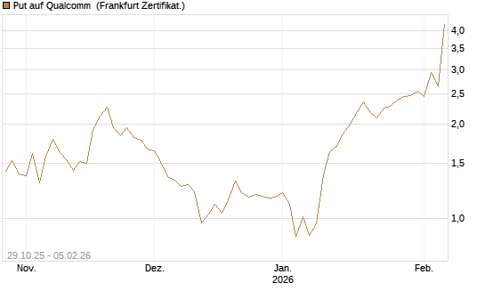 Put auf Qualcomm [DZ BANK AG] Chart