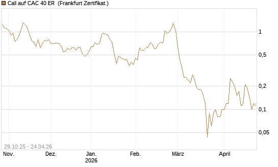 Call auf CAC 40 ER [BNP Paribas Emissions- und Handelsges.] Chart