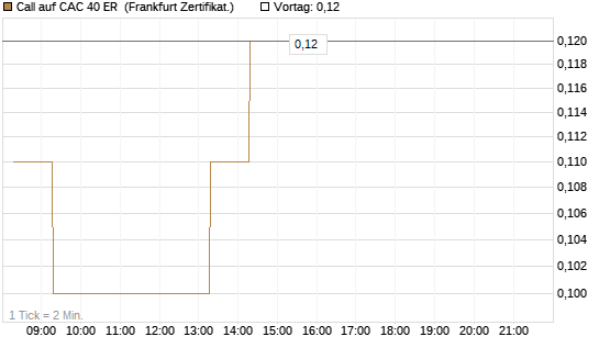 Call auf CAC 40 ER [BNP Paribas Emissions- und Handelsges.] Chart