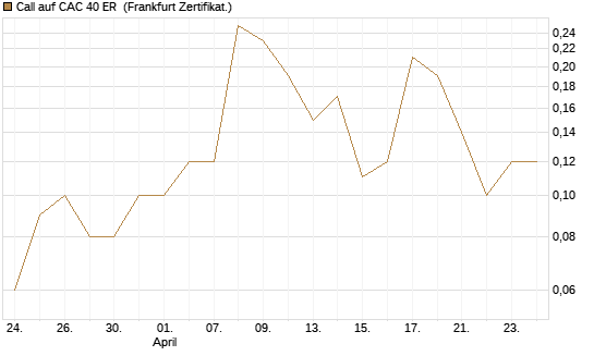 Call auf CAC 40 ER [BNP Paribas Emissions- und Handelsges.] Chart