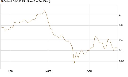 Call auf CAC 40 ER [BNP Paribas Emissions- und Handelsges.] Chart