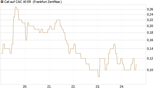 Call auf CAC 40 ER [BNP Paribas Emissions- und Handelsges.] Chart