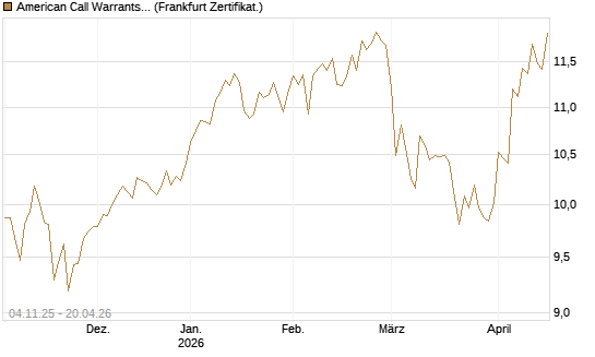 American Call Warrants 432 auf Invesco EU ST 50 UCITS ETF Acc [ING Markets] Chart
