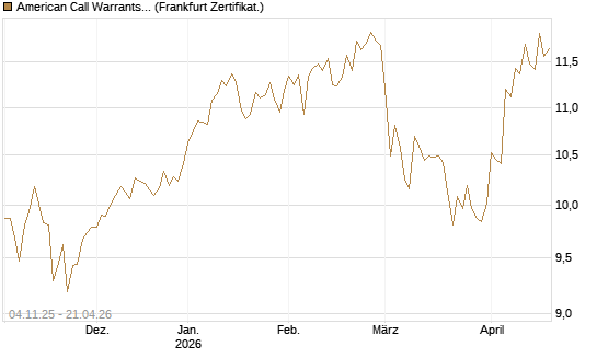 American Call Warrants 432 auf Invesco EU ST 50 UCITS ETF Acc [ING Markets] Chart