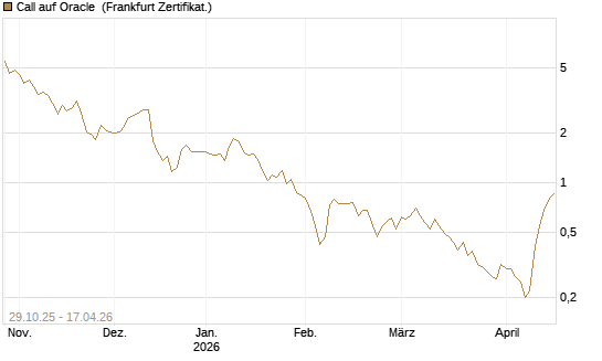 Call auf Oracle [HSBC Trinkaus & Burkhardt GmbH] Chart