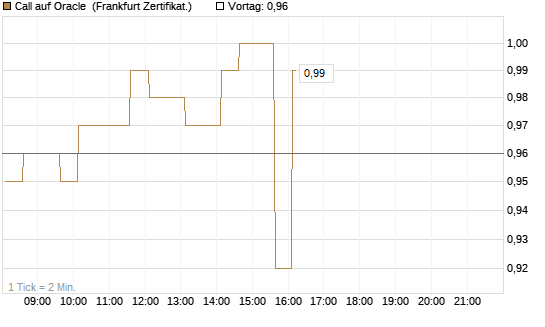 Call auf Oracle [HSBC Trinkaus & Burkhardt GmbH] Chart