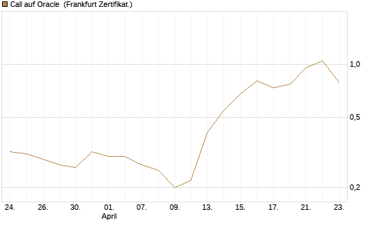 Call auf Oracle [HSBC Trinkaus & Burkhardt GmbH] Chart
