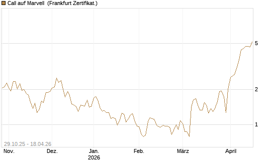 Call auf Marvell [HSBC Trinkaus & Burkhardt GmbH] Chart