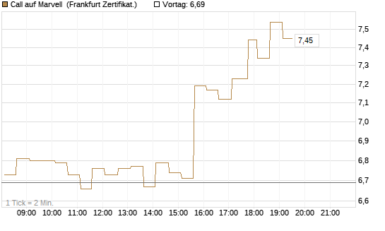 Call auf Marvell [HSBC Trinkaus & Burkhardt GmbH] Chart