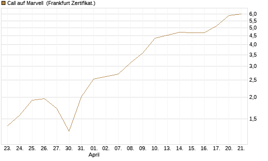 Call auf Marvell [HSBC Trinkaus & Burkhardt GmbH] Chart
