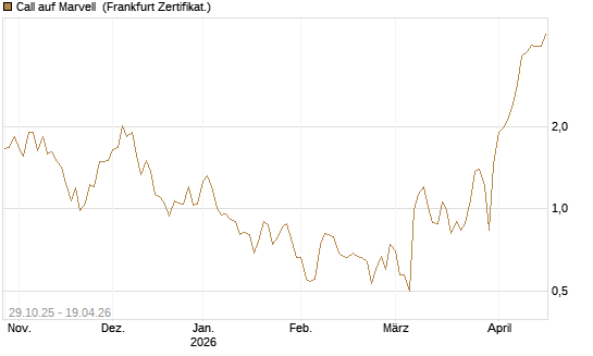 Call auf Marvell [HSBC Trinkaus & Burkhardt GmbH] Chart