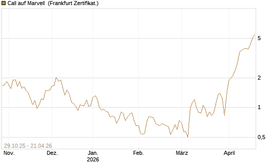 Call auf Marvell [HSBC Trinkaus & Burkhardt GmbH] Chart