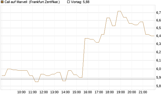 Call auf Marvell [HSBC Trinkaus & Burkhardt GmbH] Chart