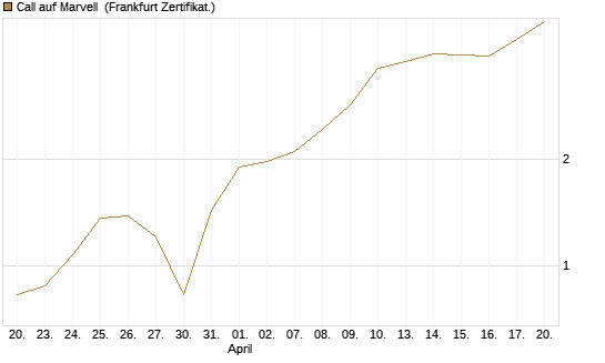 Call auf Marvell [HSBC Trinkaus & Burkhardt GmbH] Chart