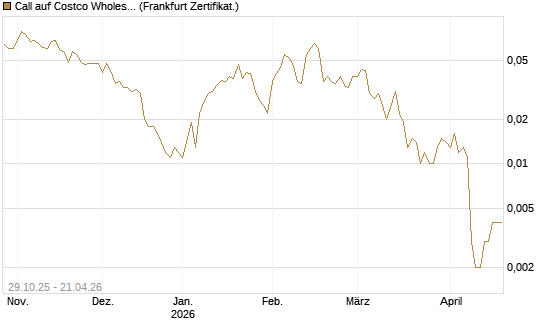 Call auf Costco Wholesale [HSBC Trinkaus & Burkhardt GmbH] Chart