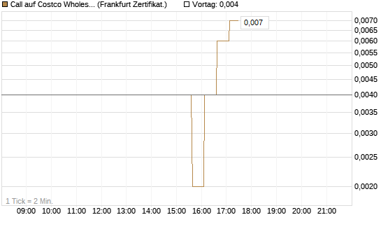 Call auf Costco Wholesale [HSBC Trinkaus & Burkhardt GmbH] Chart