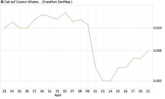 Call auf Costco Wholesale [HSBC Trinkaus & Burkhardt GmbH] Chart