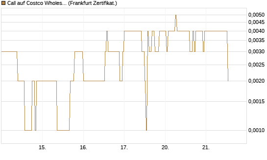 Call auf Costco Wholesale [HSBC Trinkaus & Burkhardt GmbH] Chart