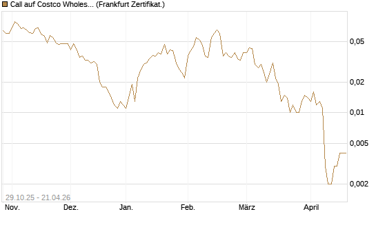 Call auf Costco Wholesale [HSBC Trinkaus & Burkhardt GmbH] Chart