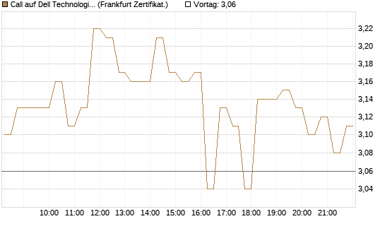 Call auf Dell Technologies [HSBC Trinkaus & Burkhardt GmbH] Chart