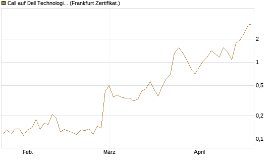 Call auf Dell Technologies [HSBC Trinkaus & Burkhardt GmbH] Chart