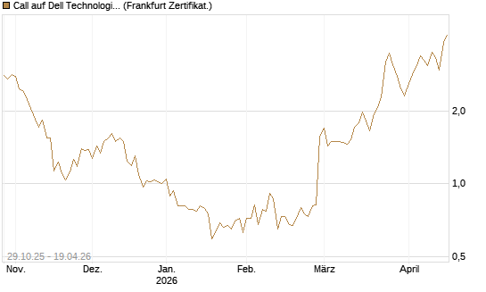 Call auf Dell Technologies [HSBC Trinkaus & Burkhardt GmbH] Chart