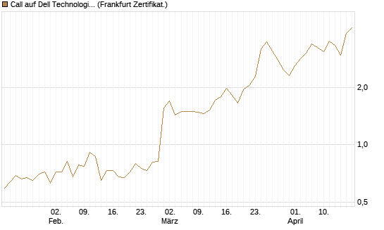 Call auf Dell Technologies [HSBC Trinkaus & Burkhardt GmbH] Chart