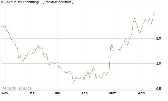 Call auf Dell Technologies [HSBC Trinkaus & Burkhardt GmbH] Chart