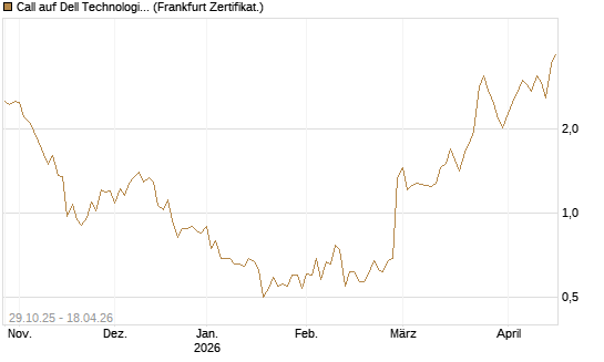 Call auf Dell Technologies [HSBC Trinkaus & Burkhardt GmbH] Chart