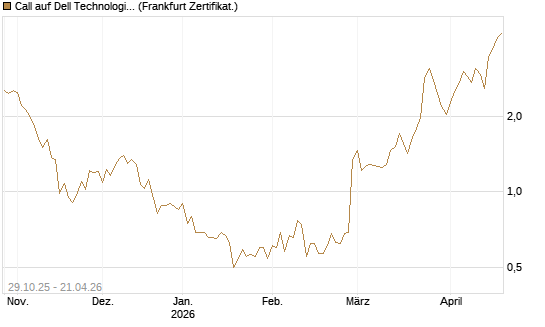 Call auf Dell Technologies [HSBC Trinkaus & Burkhardt GmbH] Chart
