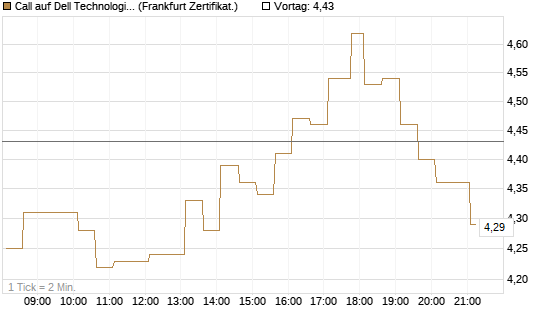 Call auf Dell Technologies [HSBC Trinkaus & Burkhardt GmbH] Chart