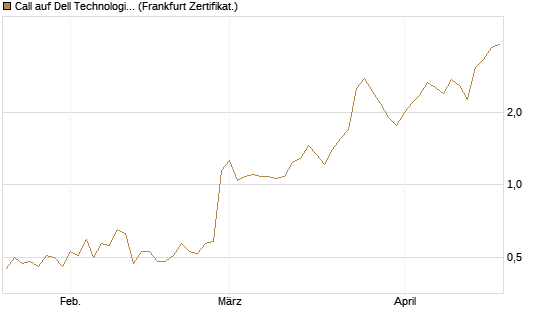 Call auf Dell Technologies [HSBC Trinkaus & Burkhardt GmbH] Chart