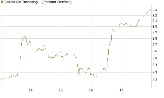 Call auf Dell Technologies [HSBC Trinkaus & Burkhardt GmbH] Chart