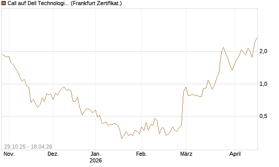 Call auf Dell Technologies [HSBC Trinkaus & Burkhardt GmbH] Chart