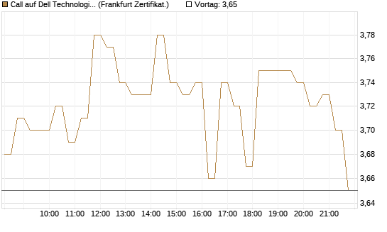 Call auf Dell Technologies [HSBC Trinkaus & Burkhardt GmbH] Chart