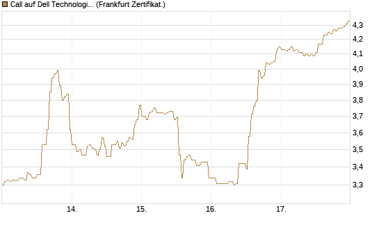 Call auf Dell Technologies [HSBC Trinkaus & Burkhardt GmbH] Chart