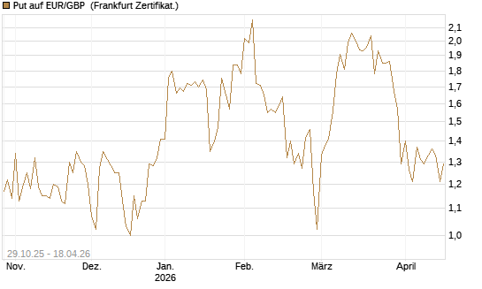 Put auf EUR/GBP [Vontobel] Chart