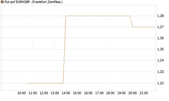 Put auf EUR/GBP [Vontobel] Chart