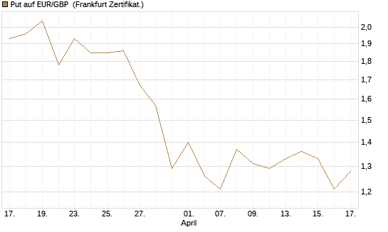 Put auf EUR/GBP [Vontobel] Chart