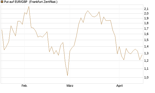 Put auf EUR/GBP [Vontobel] Chart