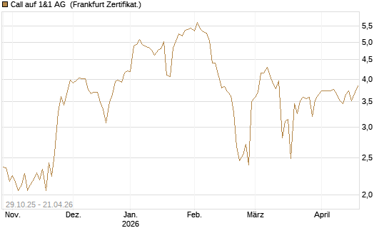Call auf 1&1 AG [DZ BANK AG] Chart
