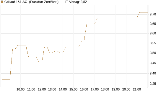 Call auf 1&1 AG [DZ BANK AG] Chart