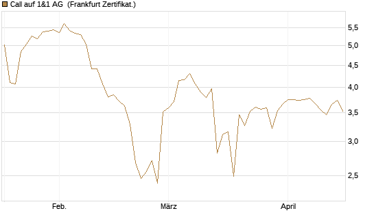 Call auf 1&1 AG [DZ BANK AG] Chart