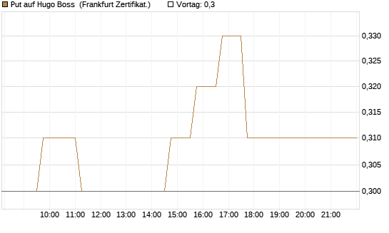 Put auf Hugo Boss [DZ BANK AG] Chart